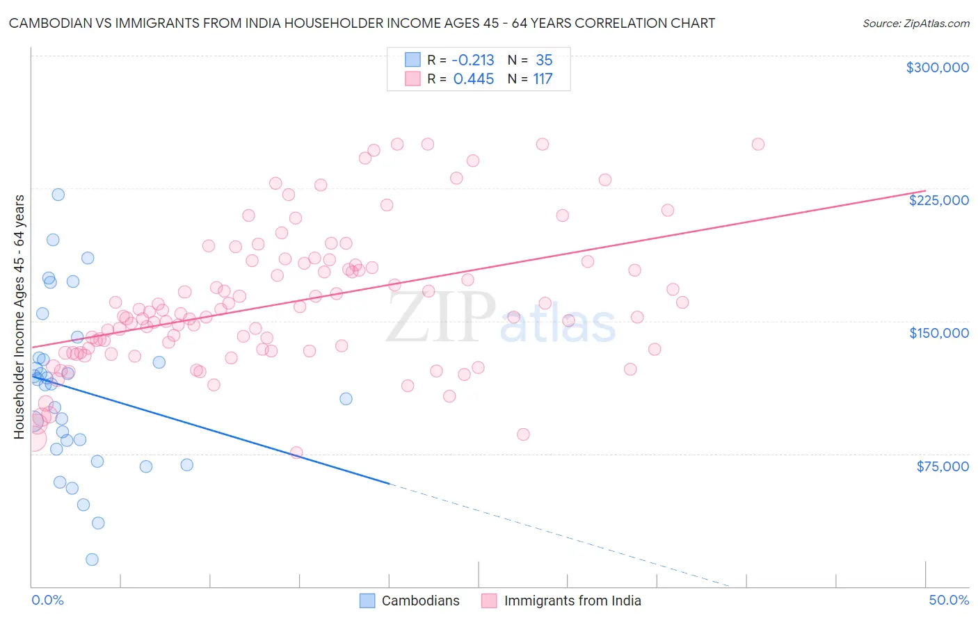 Cambodian vs Immigrants from India Householder Income Ages 45 - 64 years