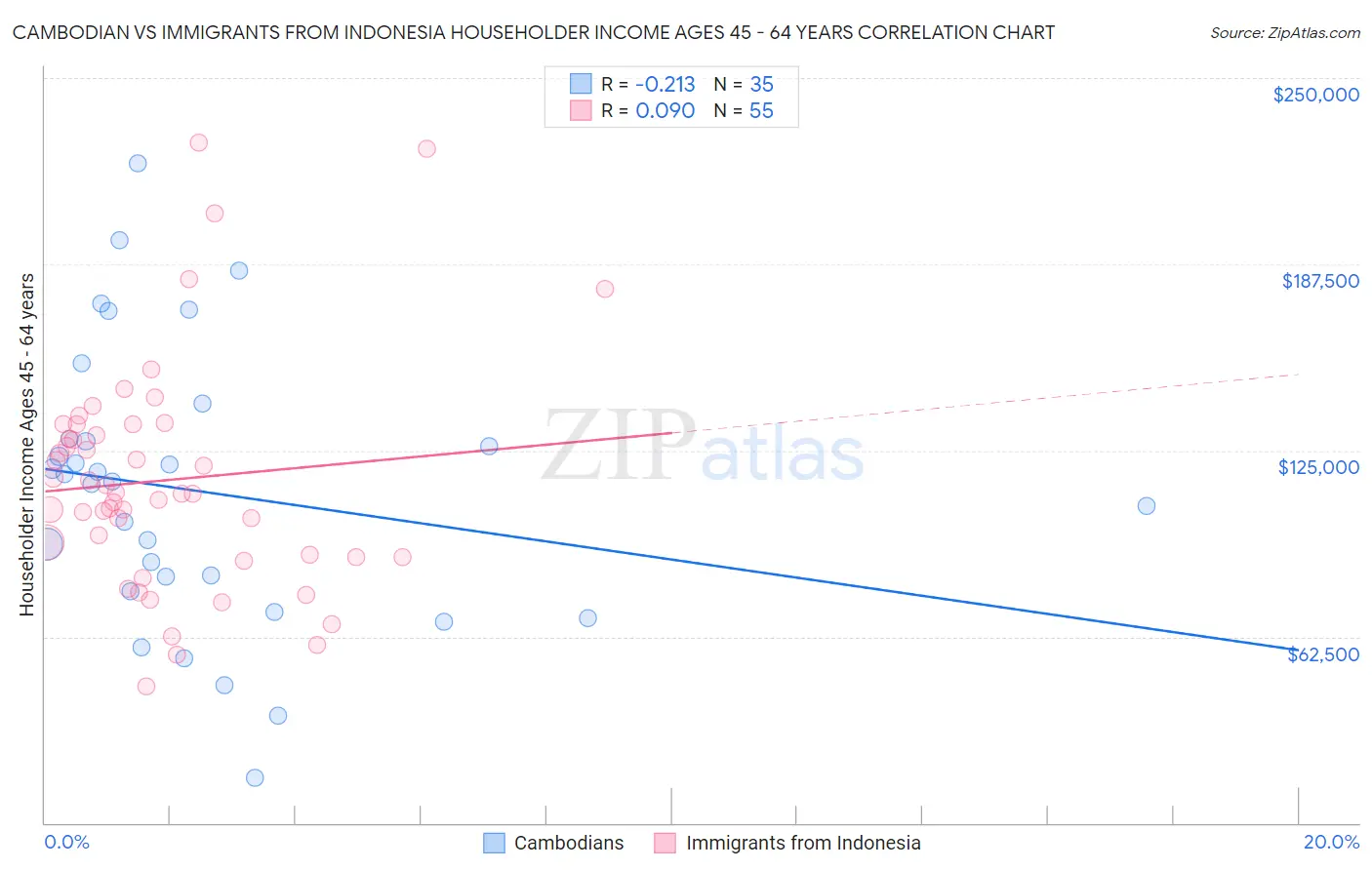 Cambodian vs Immigrants from Indonesia Householder Income Ages 45 - 64 years