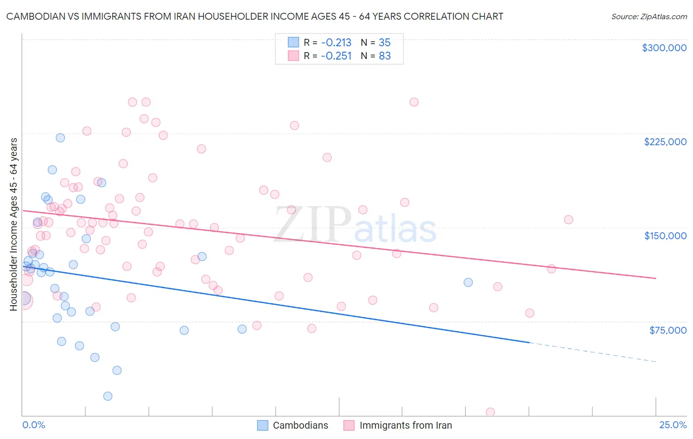 Cambodian vs Immigrants from Iran Householder Income Ages 45 - 64 years