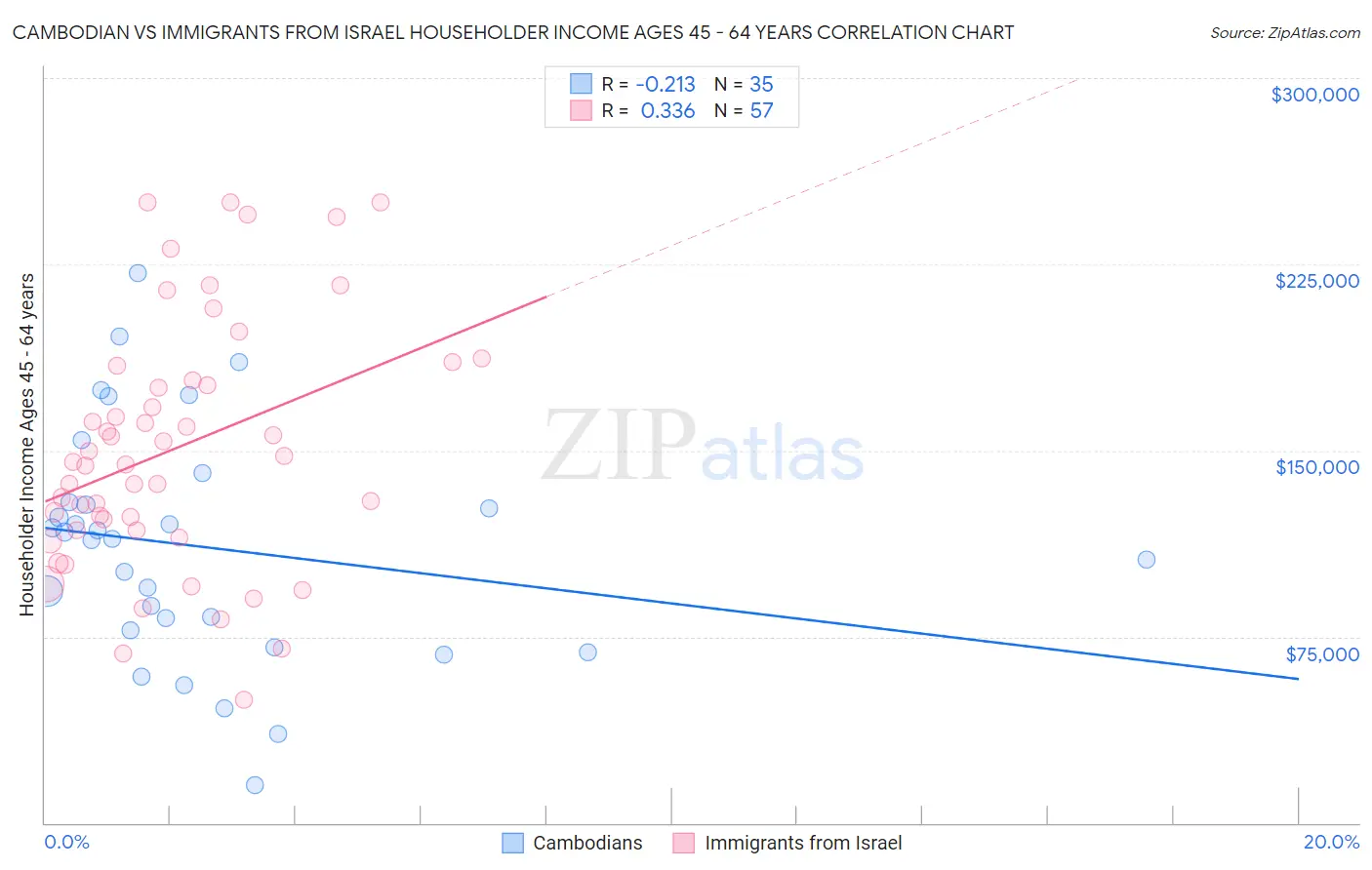 Cambodian vs Immigrants from Israel Householder Income Ages 45 - 64 years