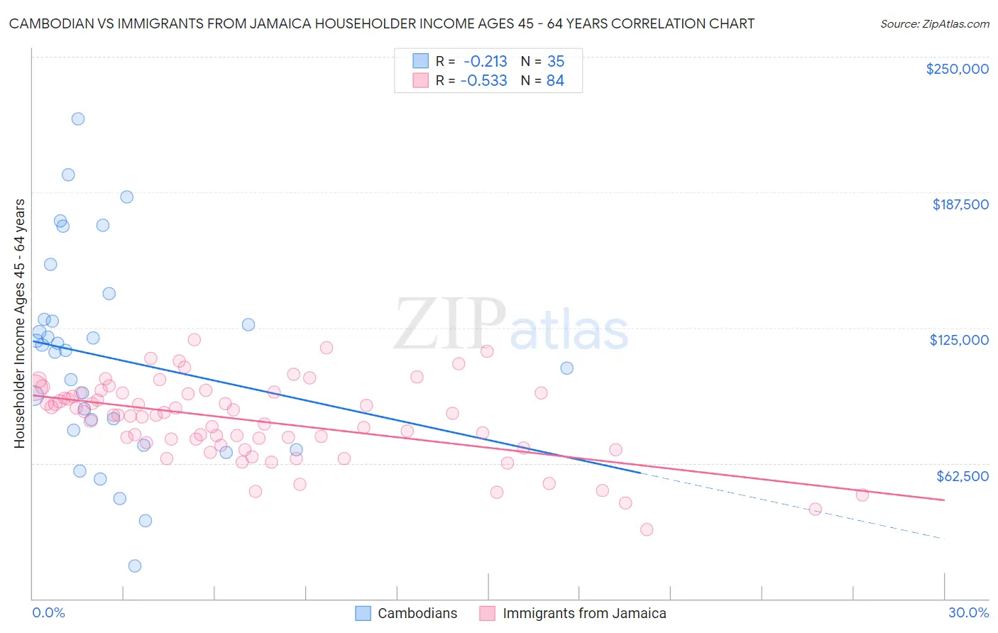 Cambodian vs Immigrants from Jamaica Householder Income Ages 45 - 64 years