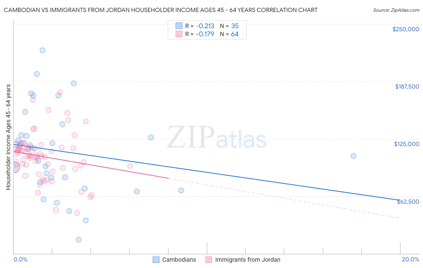 Cambodian vs Immigrants from Jordan Householder Income Ages 45 - 64 years