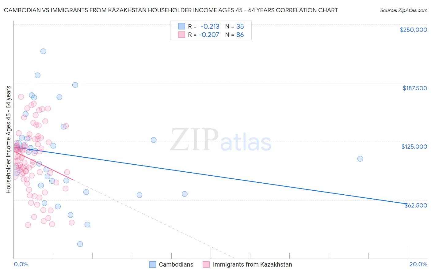 Cambodian vs Immigrants from Kazakhstan Householder Income Ages 45 - 64 years