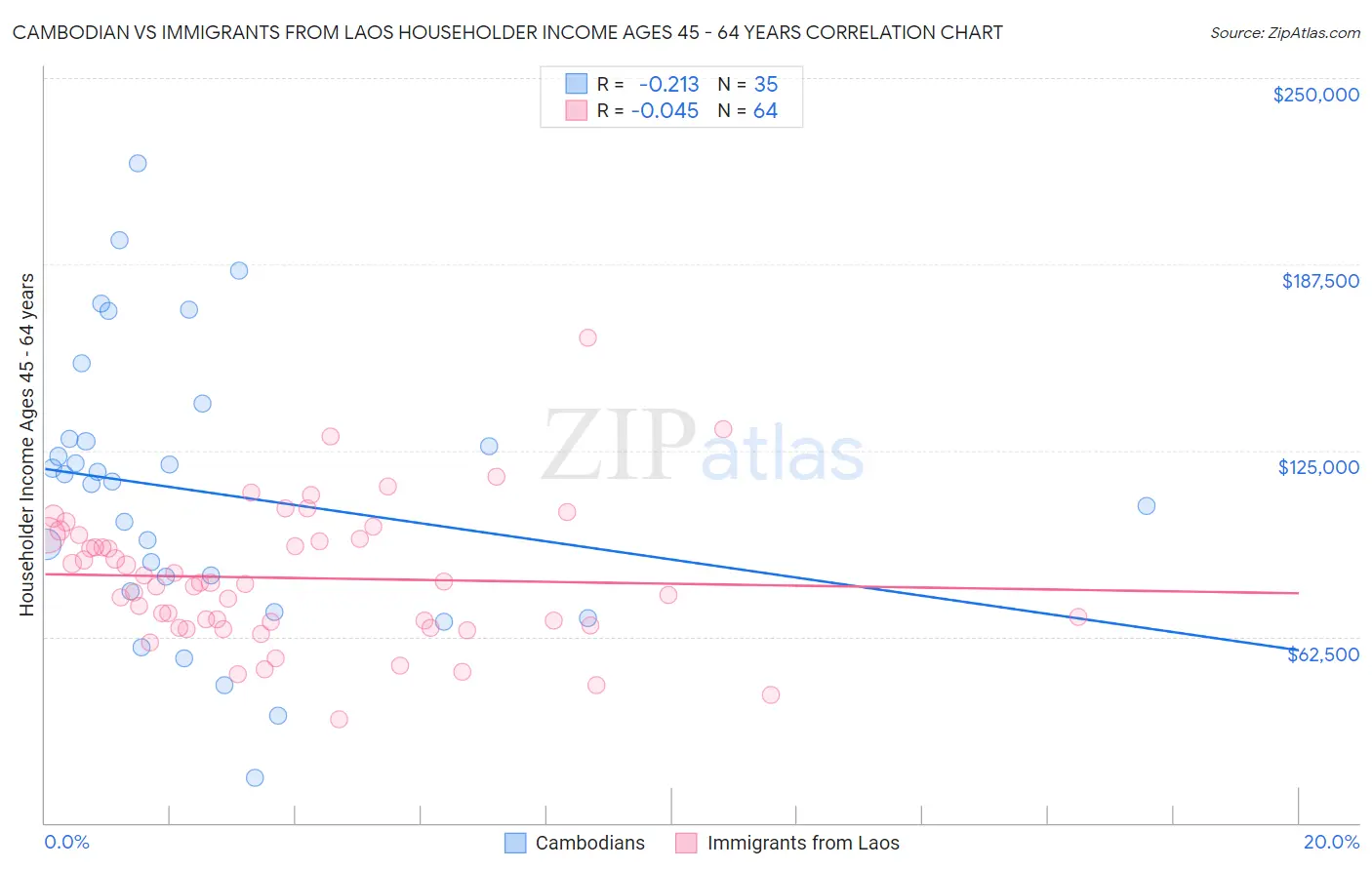 Cambodian vs Immigrants from Laos Householder Income Ages 45 - 64 years