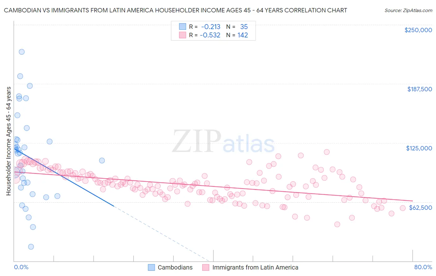 Cambodian vs Immigrants from Latin America Householder Income Ages 45 - 64 years