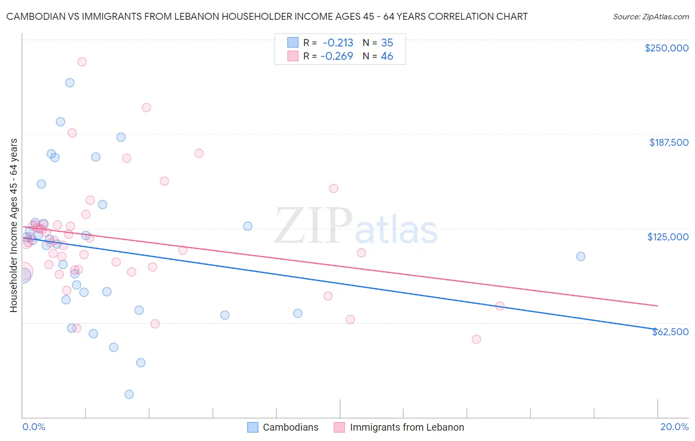 Cambodian vs Immigrants from Lebanon Householder Income Ages 45 - 64 years