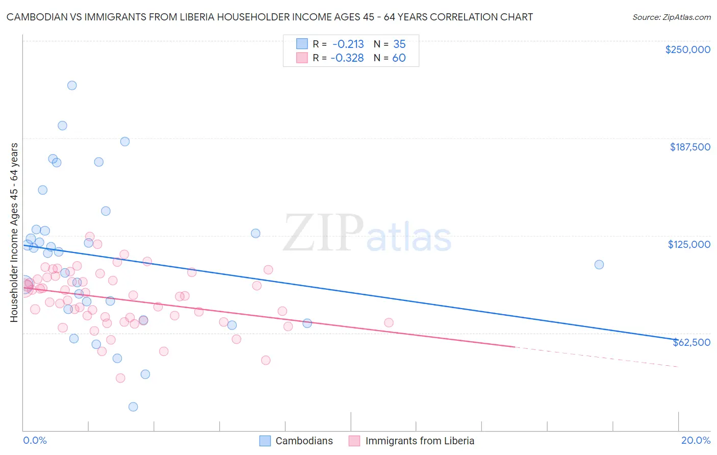 Cambodian vs Immigrants from Liberia Householder Income Ages 45 - 64 years