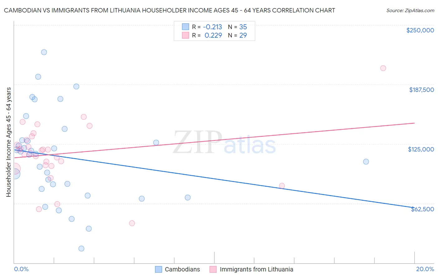 Cambodian vs Immigrants from Lithuania Householder Income Ages 45 - 64 years