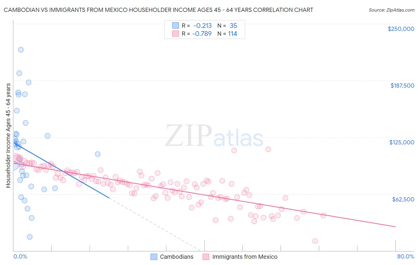 Cambodian vs Immigrants from Mexico Householder Income Ages 45 - 64 years