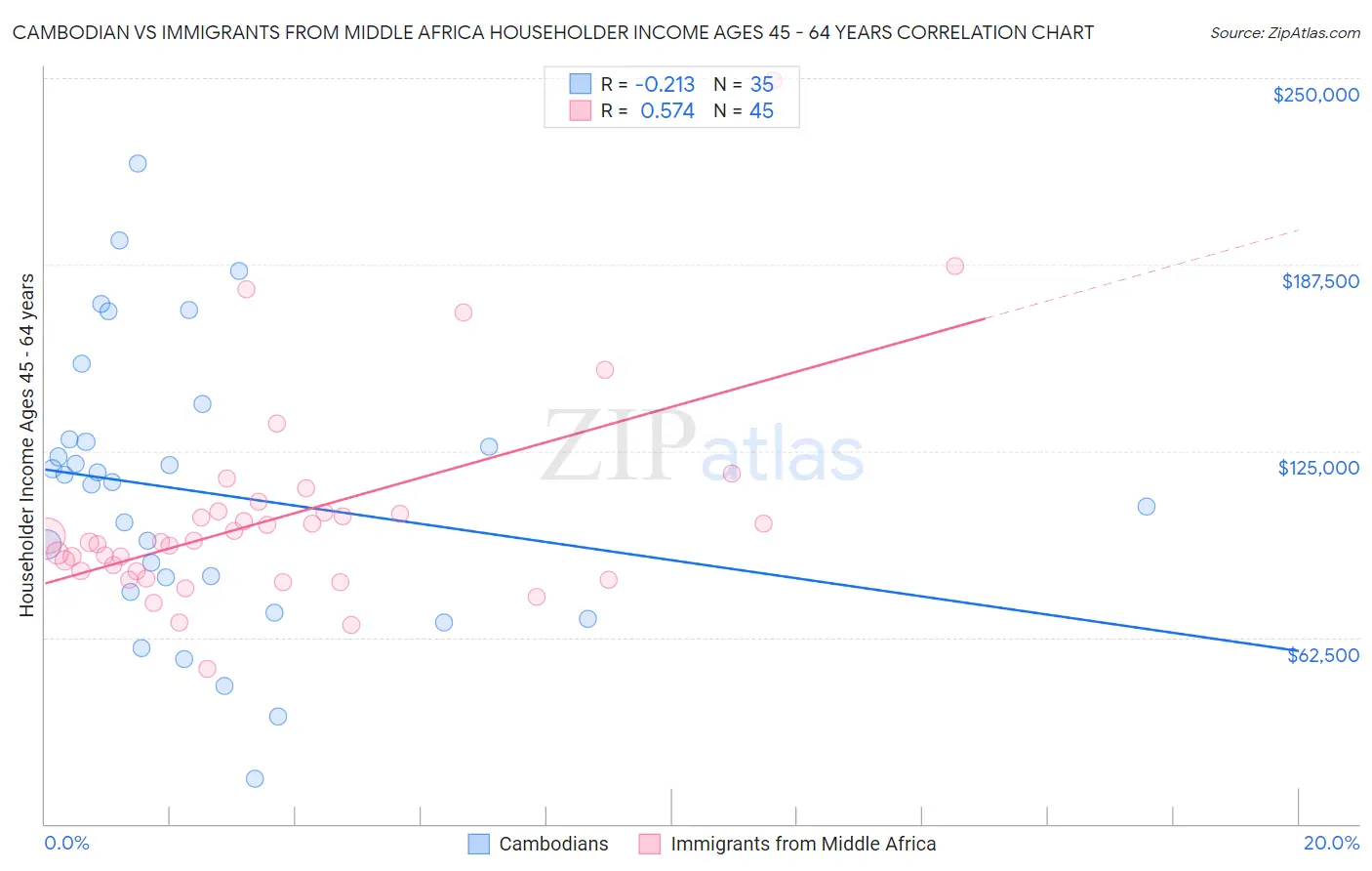 Cambodian vs Immigrants from Middle Africa Householder Income Ages 45 - 64 years