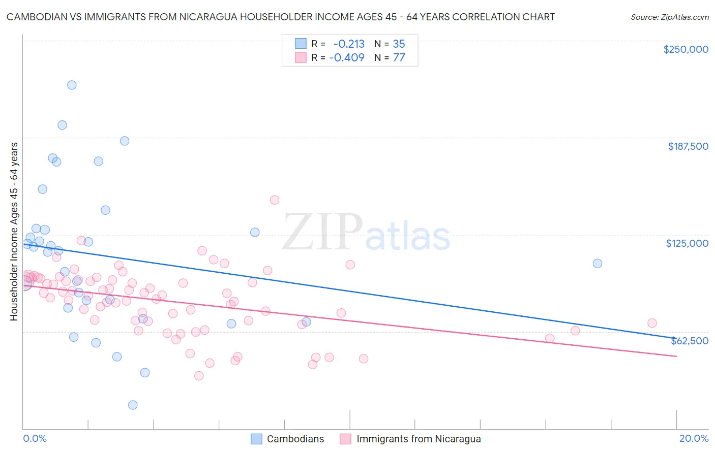Cambodian vs Immigrants from Nicaragua Householder Income Ages 45 - 64 years