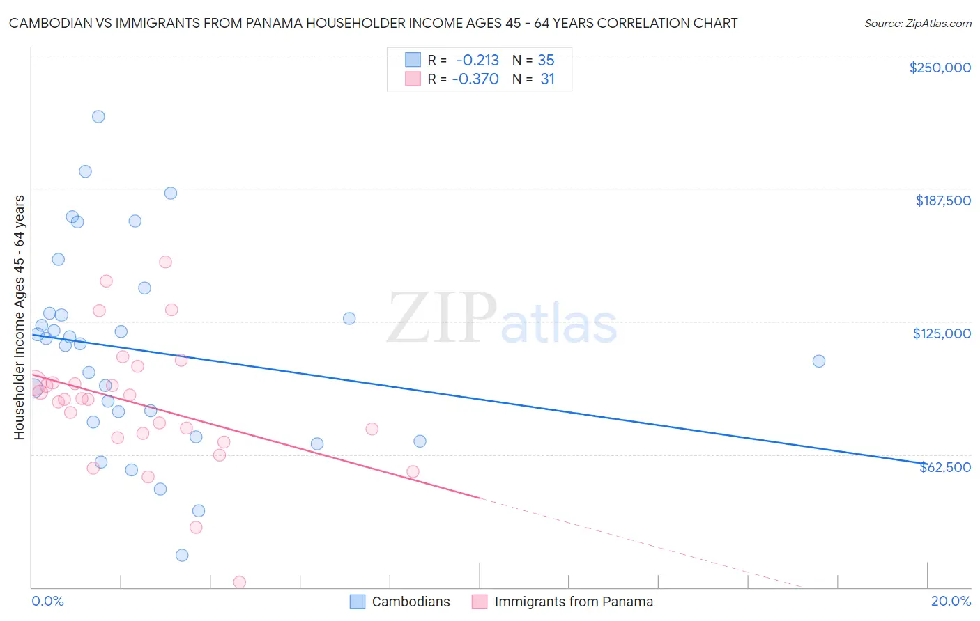 Cambodian vs Immigrants from Panama Householder Income Ages 45 - 64 years