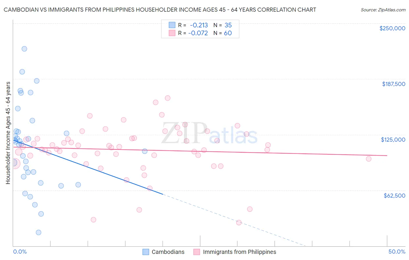 Cambodian vs Immigrants from Philippines Householder Income Ages 45 - 64 years