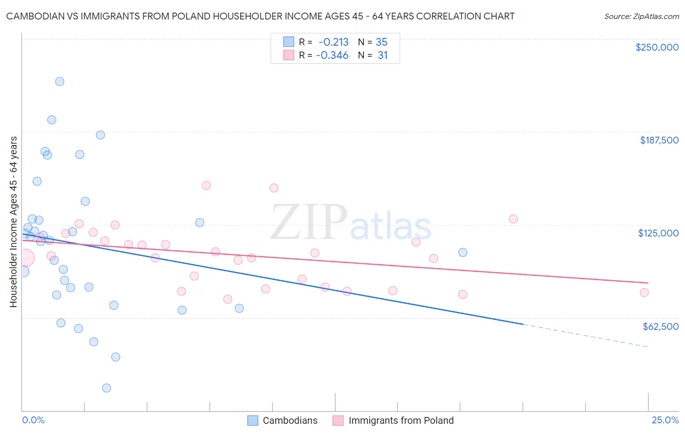 Cambodian vs Immigrants from Poland Householder Income Ages 45 - 64 years