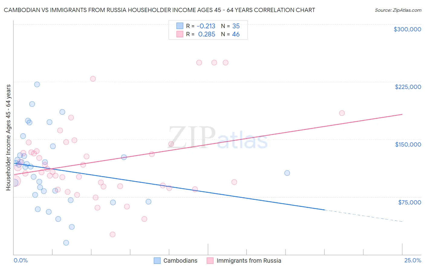 Cambodian vs Immigrants from Russia Householder Income Ages 45 - 64 years