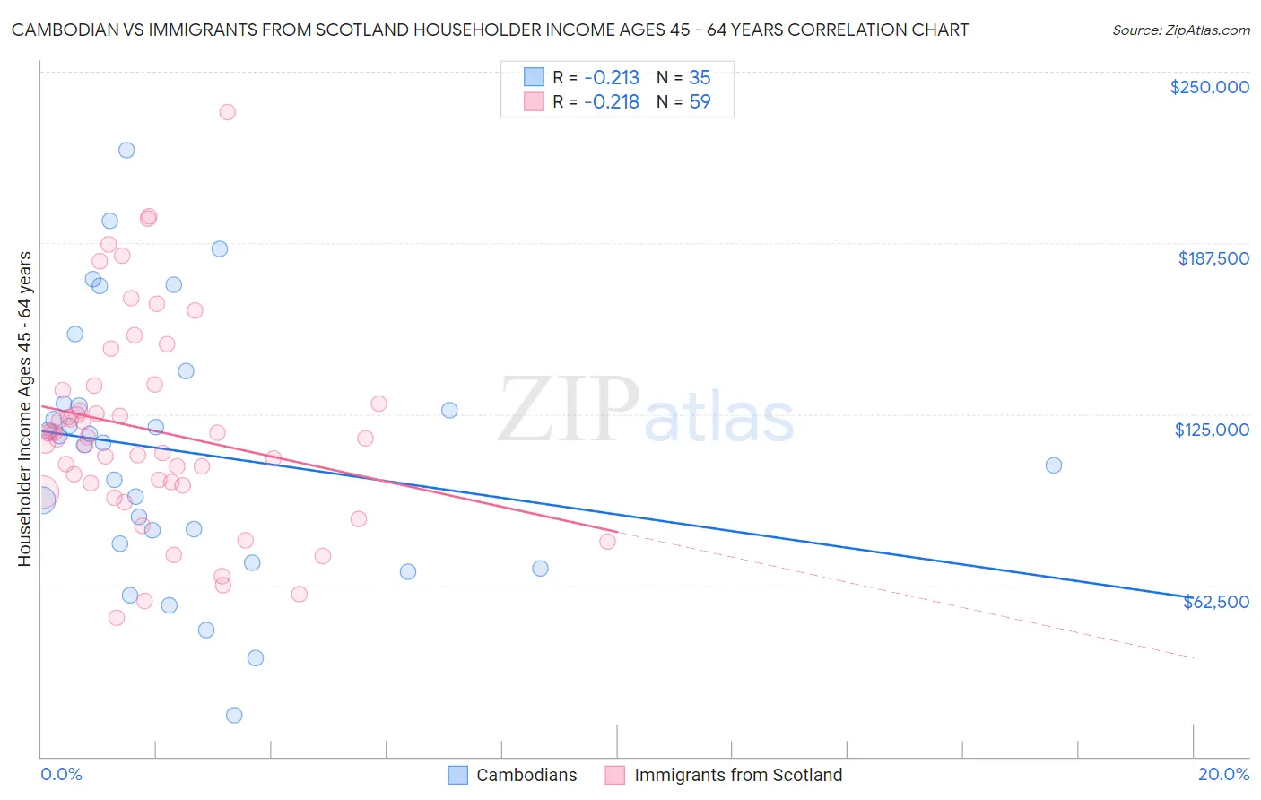 Cambodian vs Immigrants from Scotland Householder Income Ages 45 - 64 years