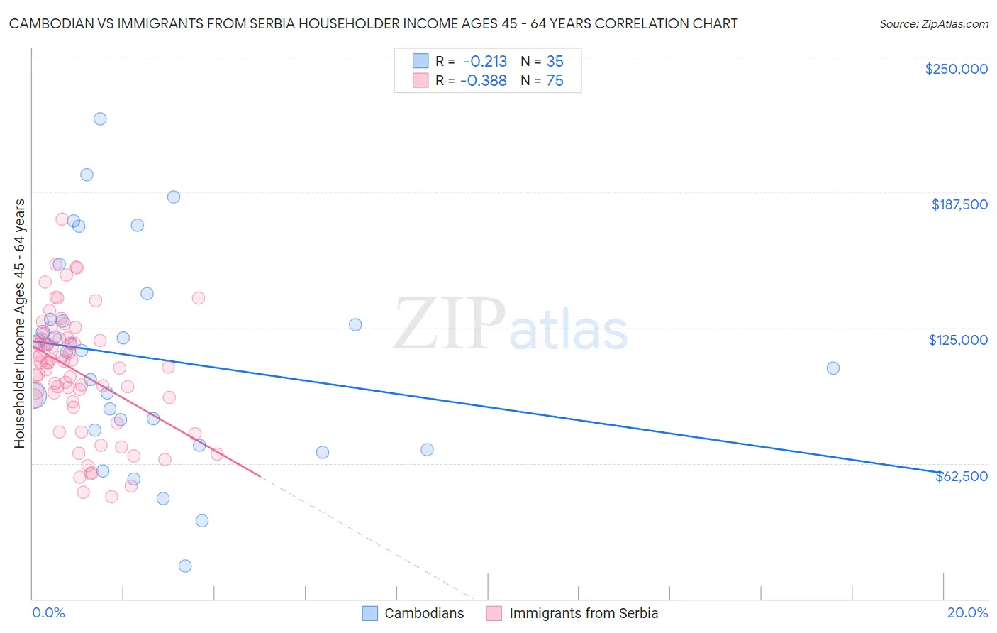 Cambodian vs Immigrants from Serbia Householder Income Ages 45 - 64 years