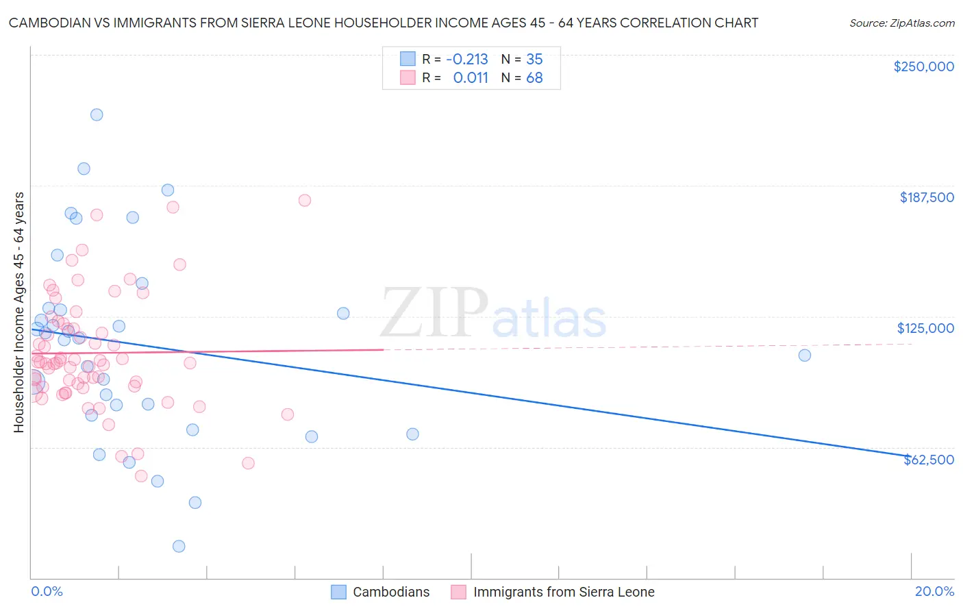 Cambodian vs Immigrants from Sierra Leone Householder Income Ages 45 - 64 years