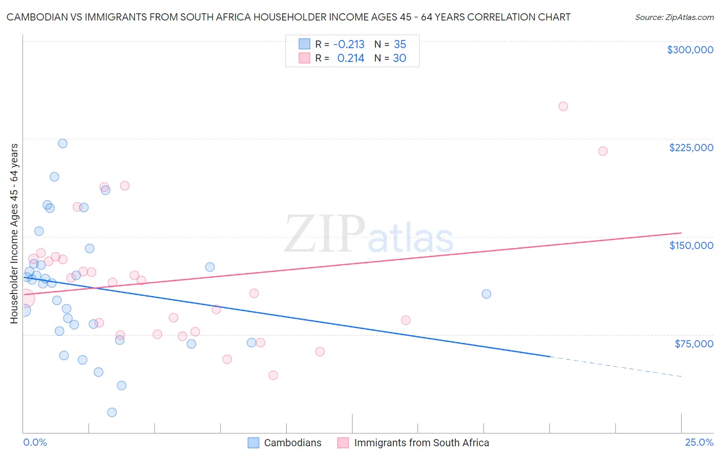 Cambodian vs Immigrants from South Africa Householder Income Ages 45 - 64 years