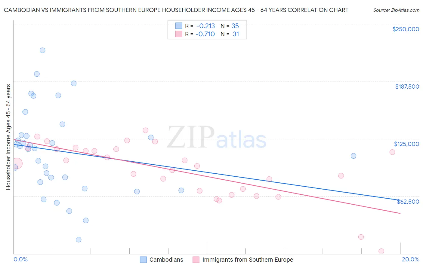 Cambodian vs Immigrants from Southern Europe Householder Income Ages 45 - 64 years