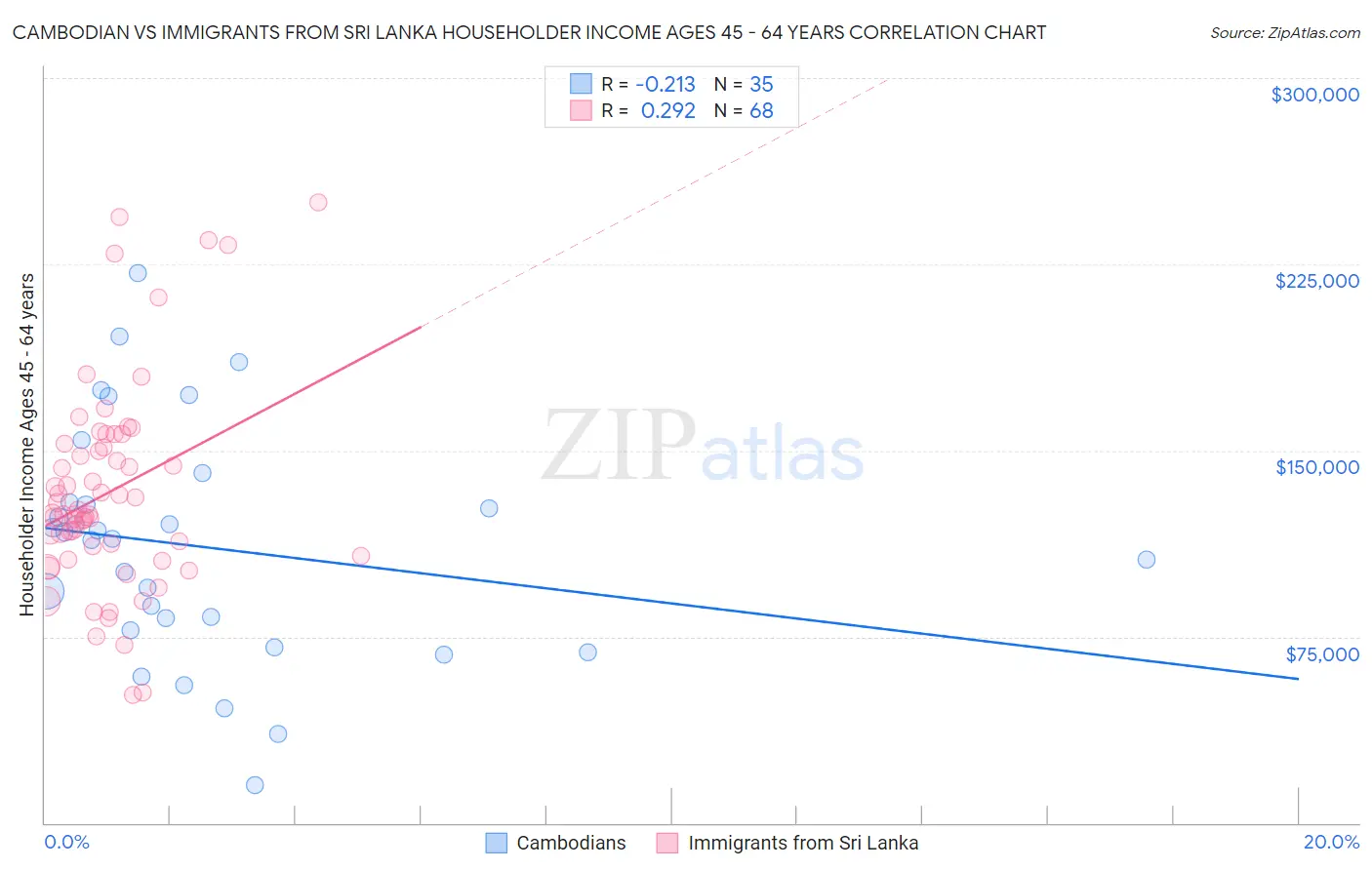 Cambodian vs Immigrants from Sri Lanka Householder Income Ages 45 - 64 years