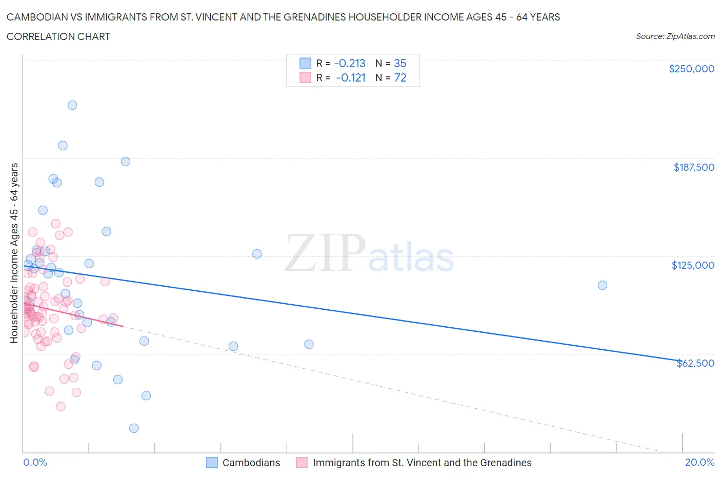 Cambodian vs Immigrants from St. Vincent and the Grenadines Householder Income Ages 45 - 64 years