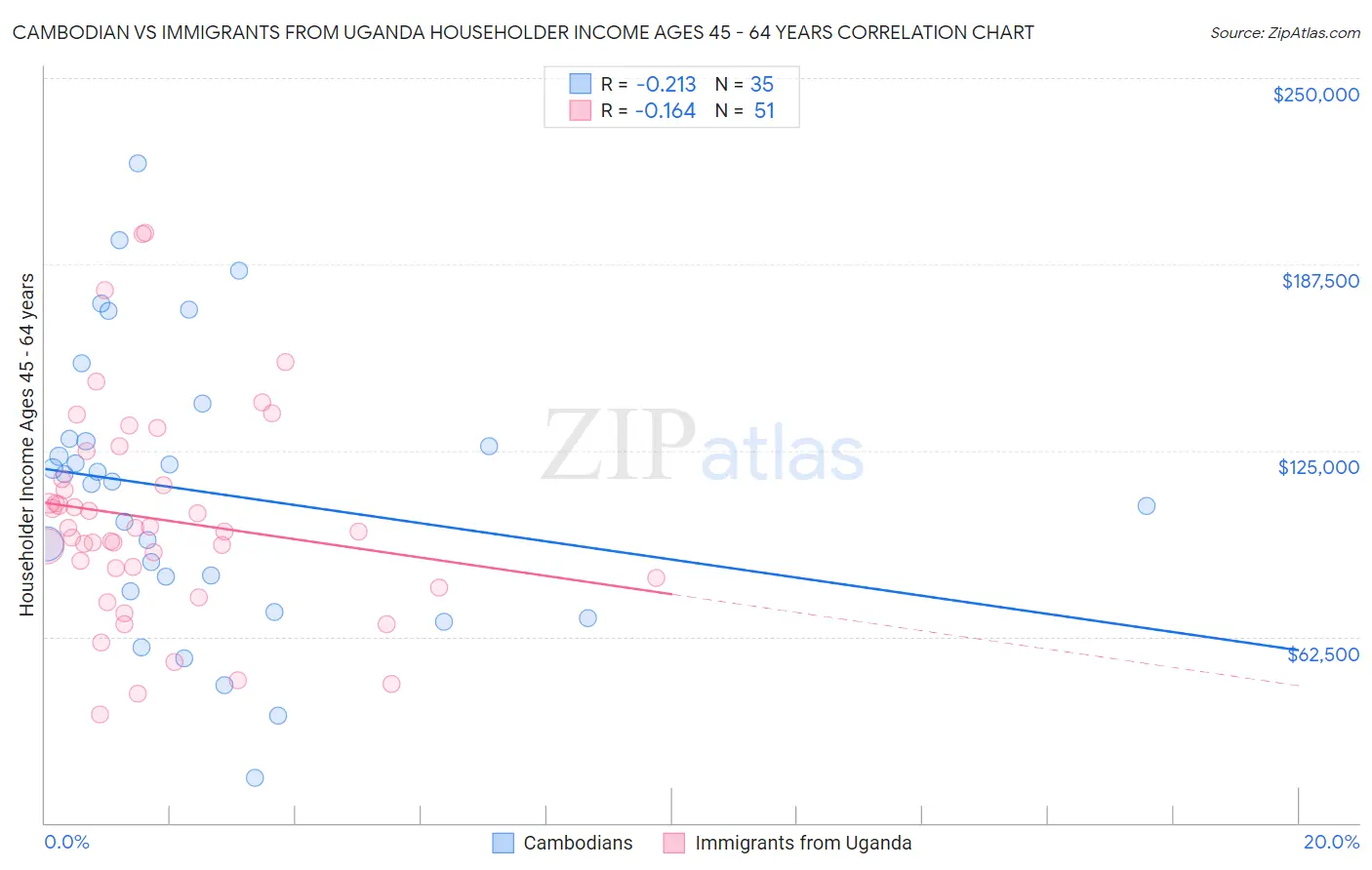 Cambodian vs Immigrants from Uganda Householder Income Ages 45 - 64 years