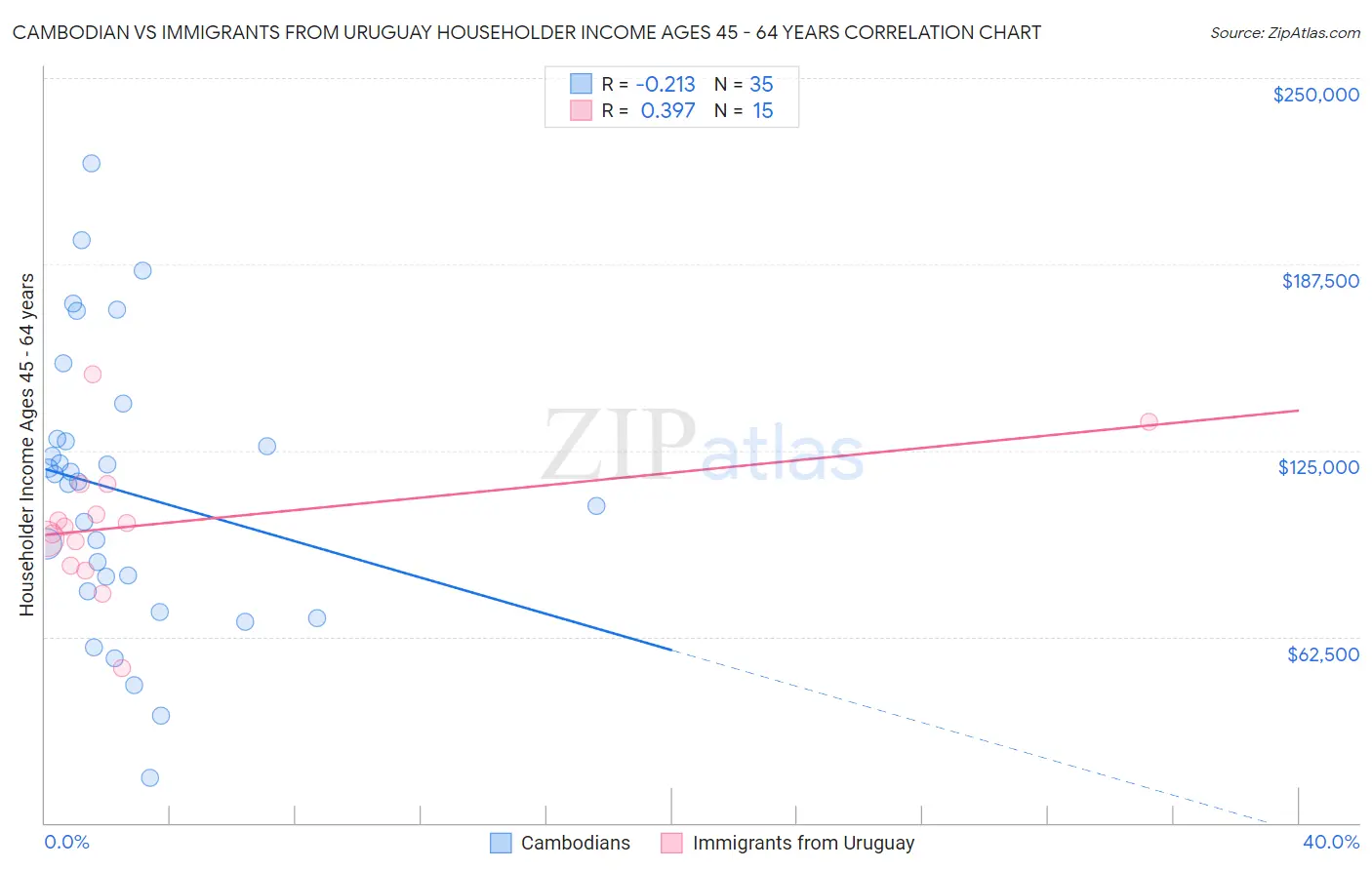 Cambodian vs Immigrants from Uruguay Householder Income Ages 45 - 64 years