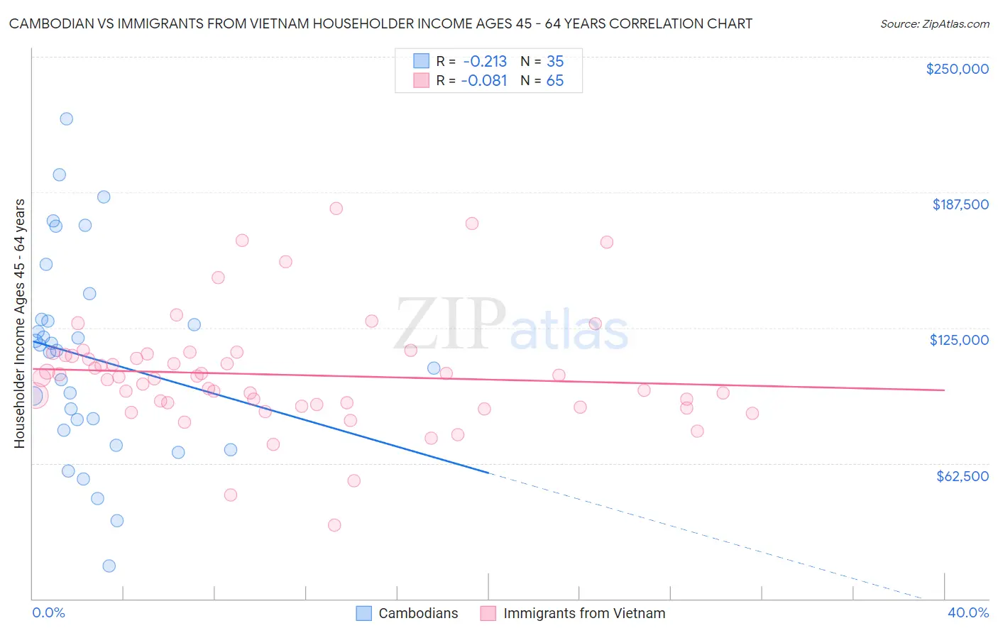 Cambodian vs Immigrants from Vietnam Householder Income Ages 45 - 64 years