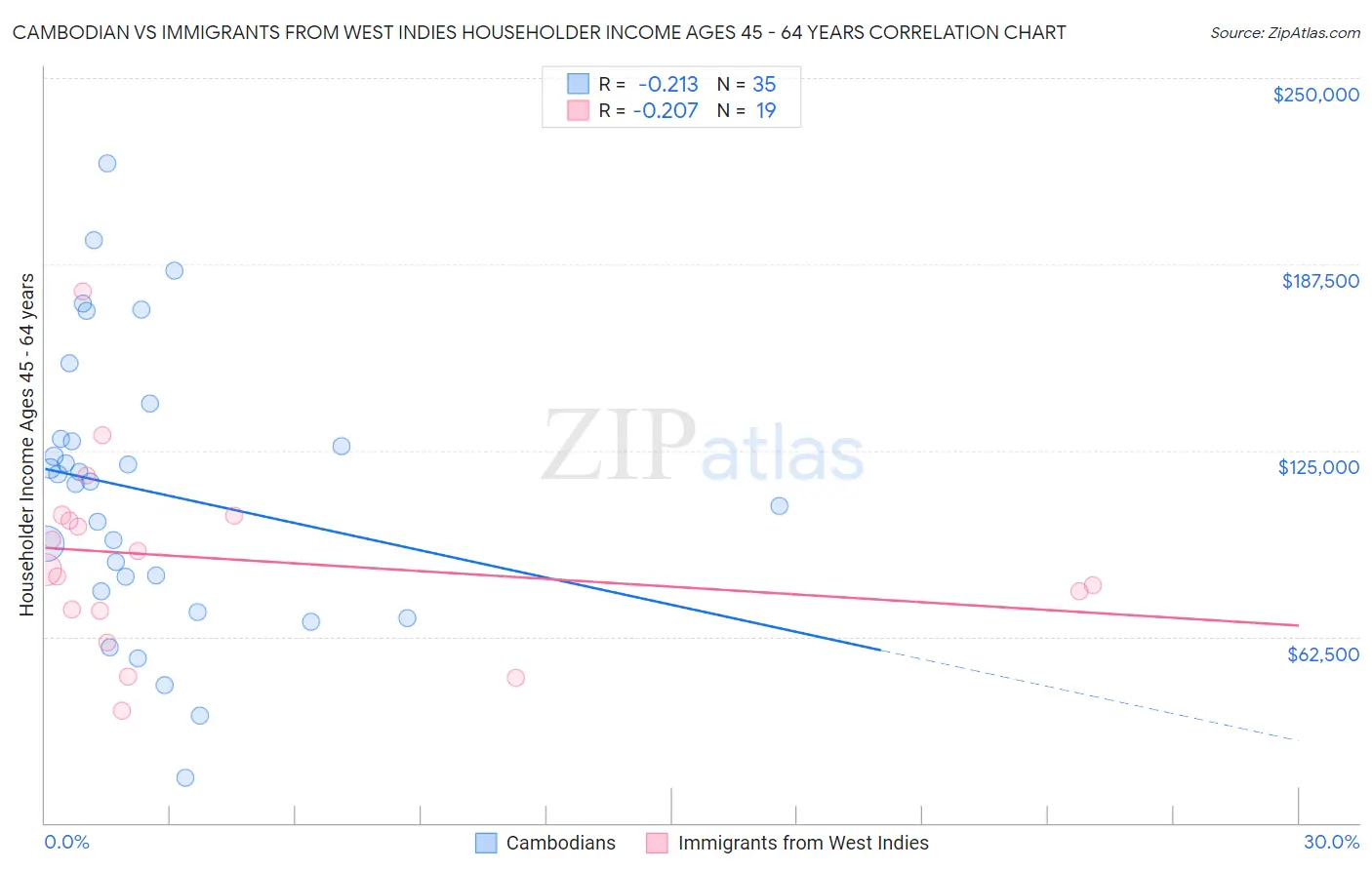 Cambodian vs Immigrants from West Indies Householder Income Ages 45 - 64 years