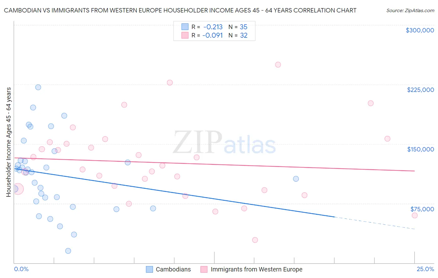 Cambodian vs Immigrants from Western Europe Householder Income Ages 45 - 64 years