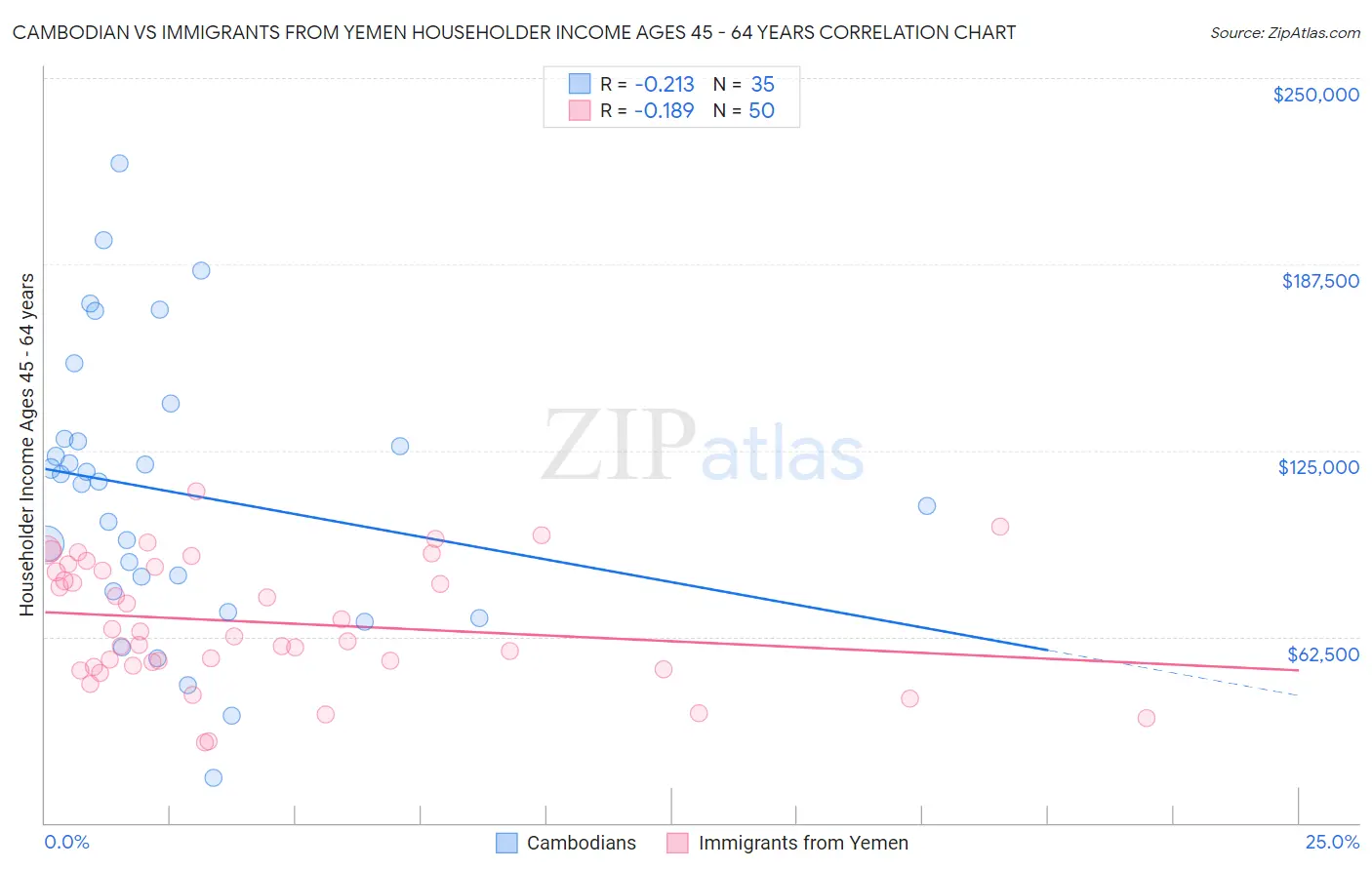 Cambodian vs Immigrants from Yemen Householder Income Ages 45 - 64 years