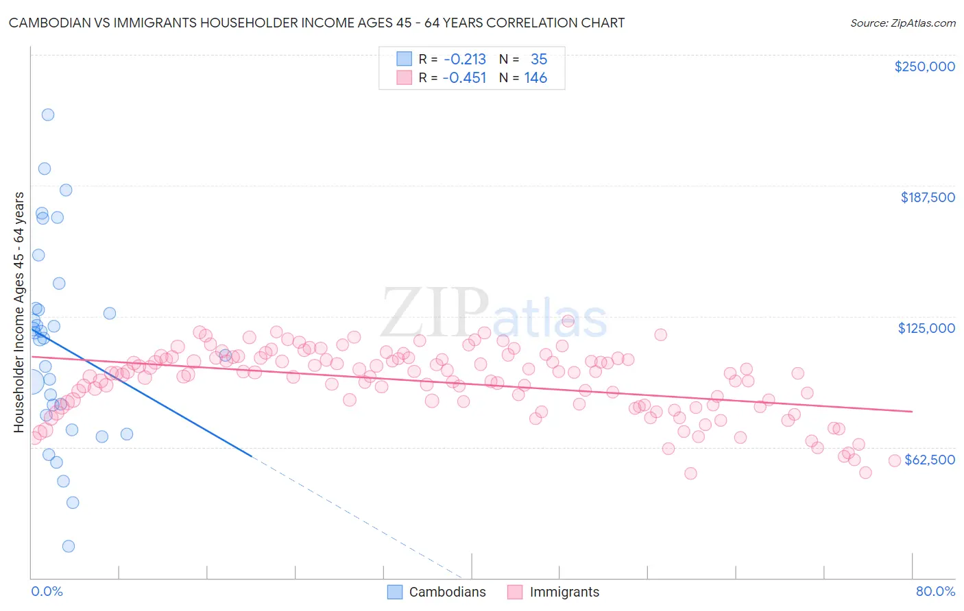 Cambodian vs Immigrants Householder Income Ages 45 - 64 years