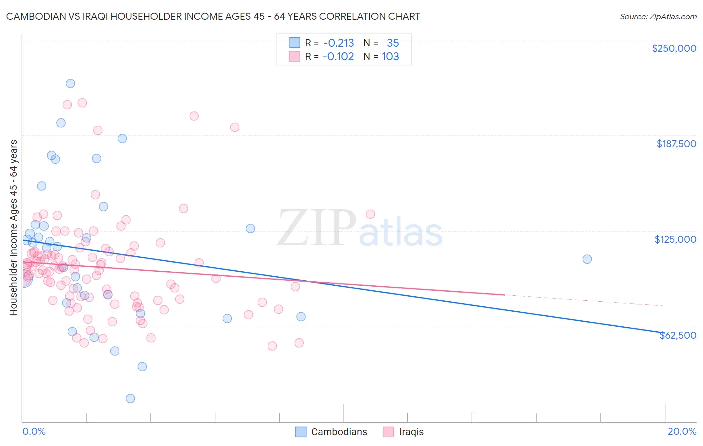 Cambodian vs Iraqi Householder Income Ages 45 - 64 years