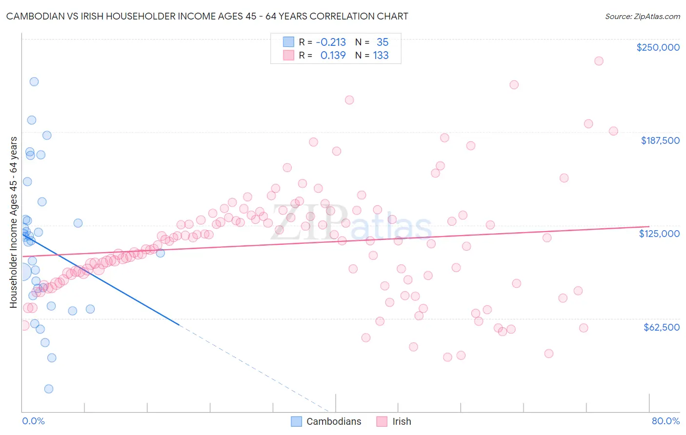 Cambodian vs Irish Householder Income Ages 45 - 64 years