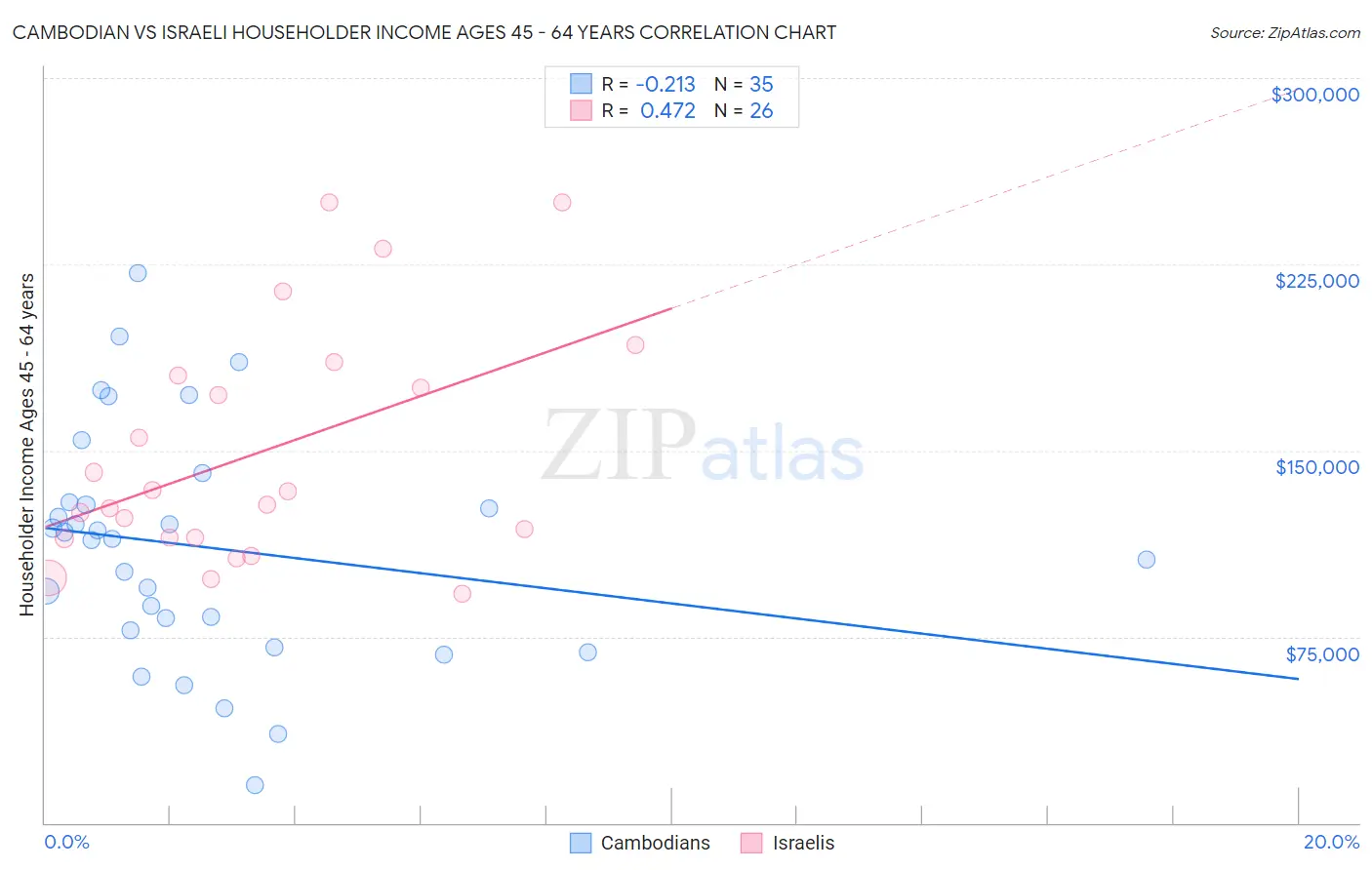 Cambodian vs Israeli Householder Income Ages 45 - 64 years