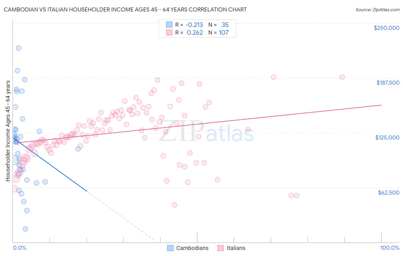 Cambodian vs Italian Householder Income Ages 45 - 64 years