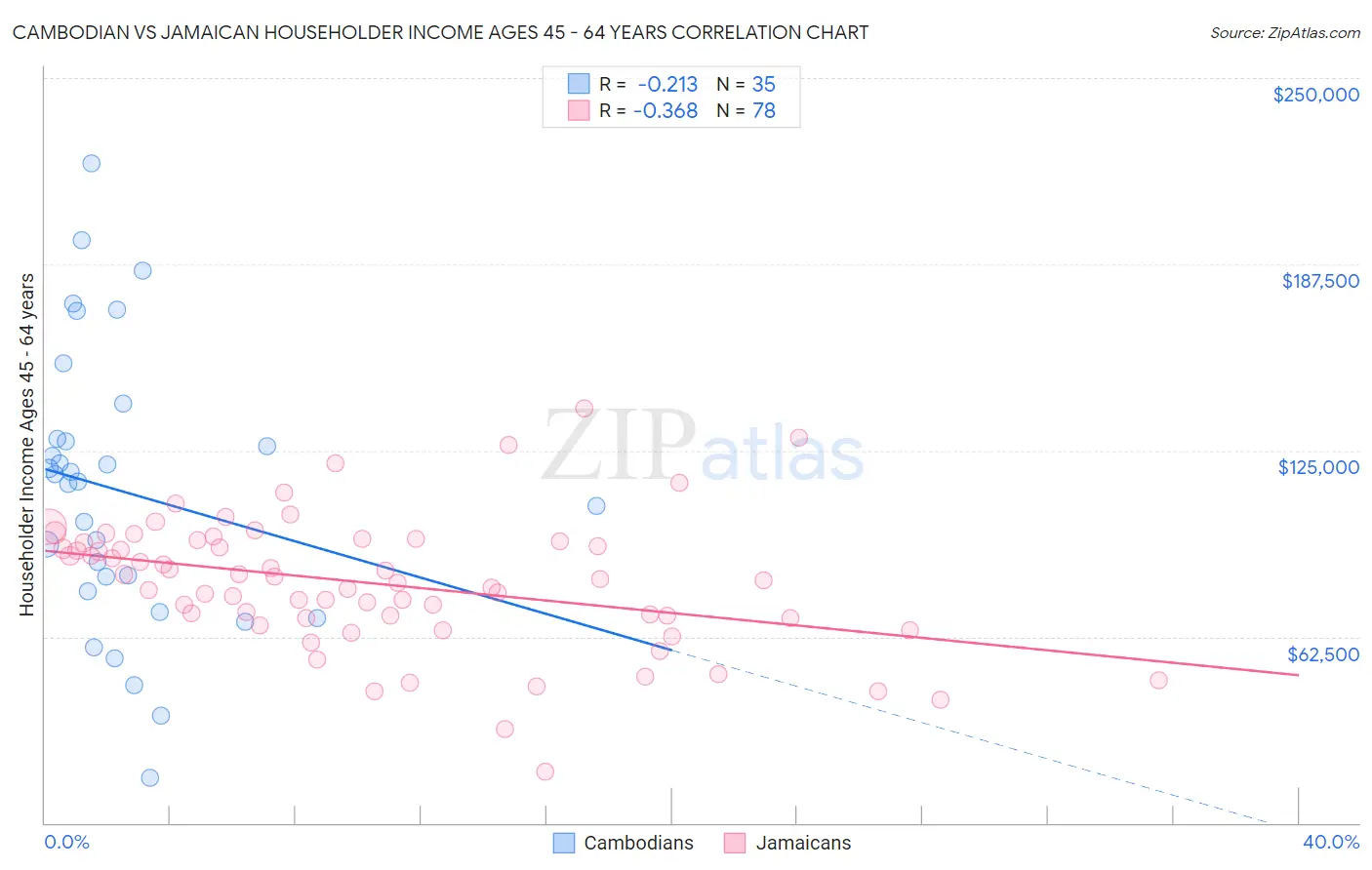 Cambodian vs Jamaican Householder Income Ages 45 - 64 years