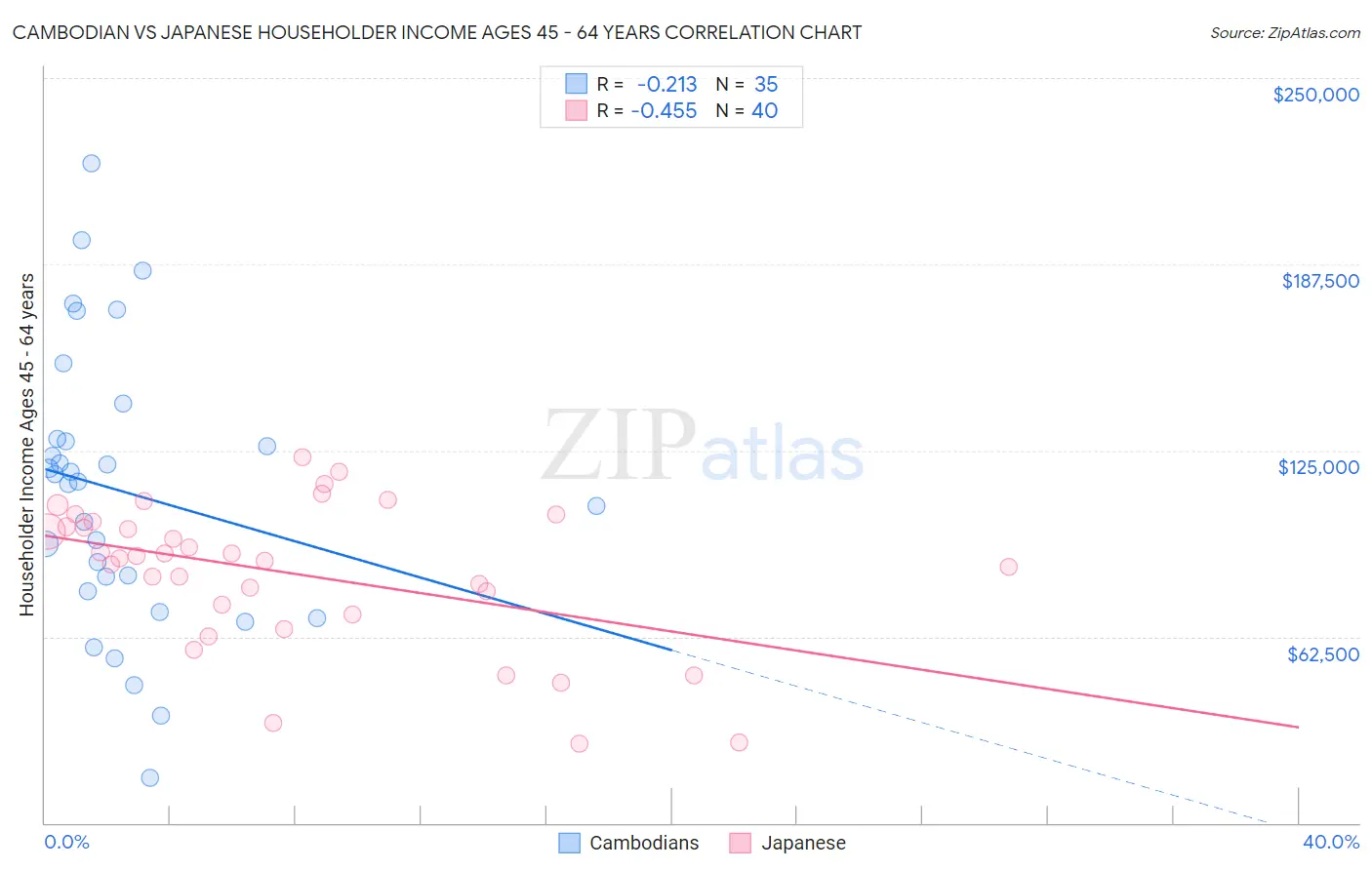 Cambodian vs Japanese Householder Income Ages 45 - 64 years