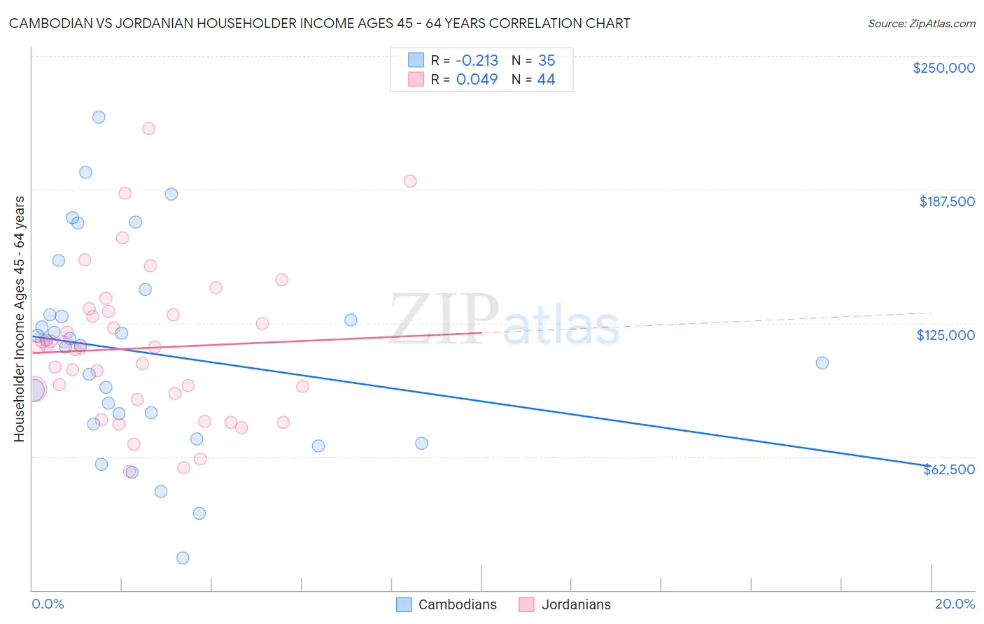 Cambodian vs Jordanian Householder Income Ages 45 - 64 years