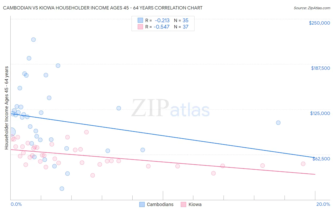 Cambodian vs Kiowa Householder Income Ages 45 - 64 years