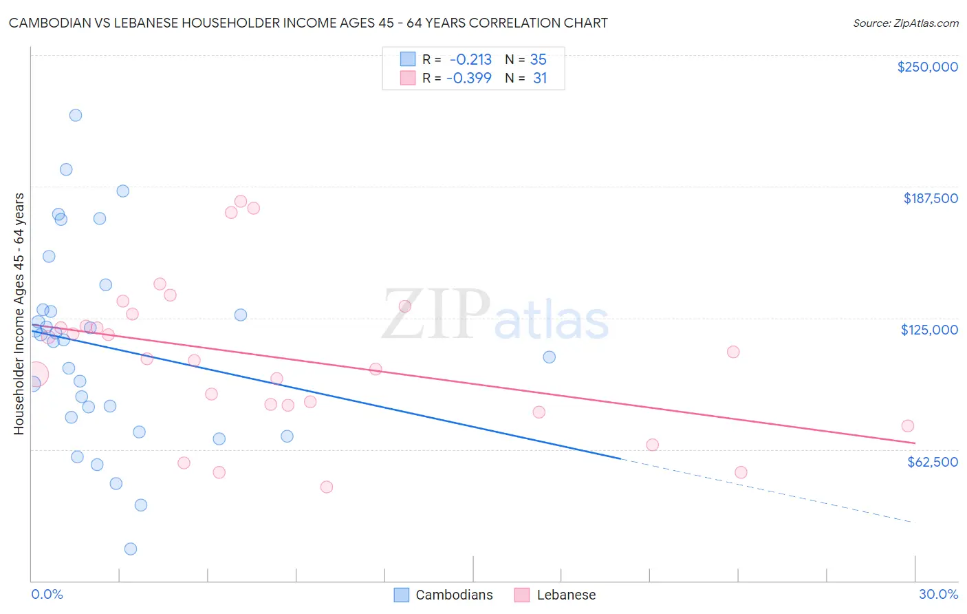 Cambodian vs Lebanese Householder Income Ages 45 - 64 years