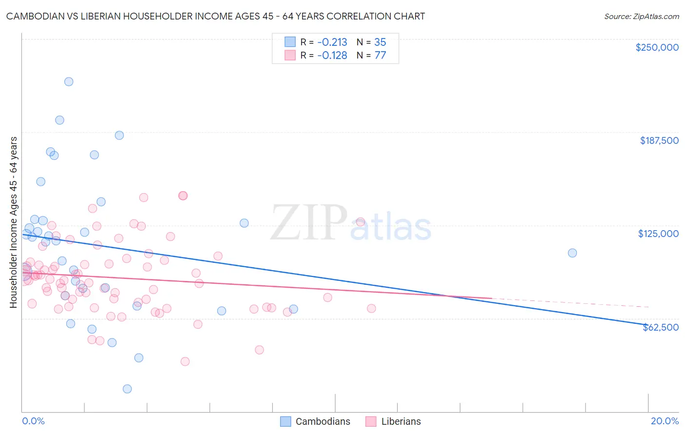Cambodian vs Liberian Householder Income Ages 45 - 64 years