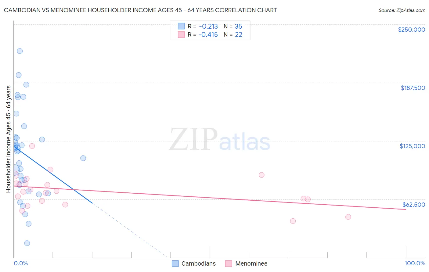 Cambodian vs Menominee Householder Income Ages 45 - 64 years