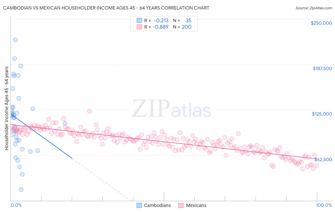 Cambodian vs Mexican Householder Income Ages 45 - 64 years