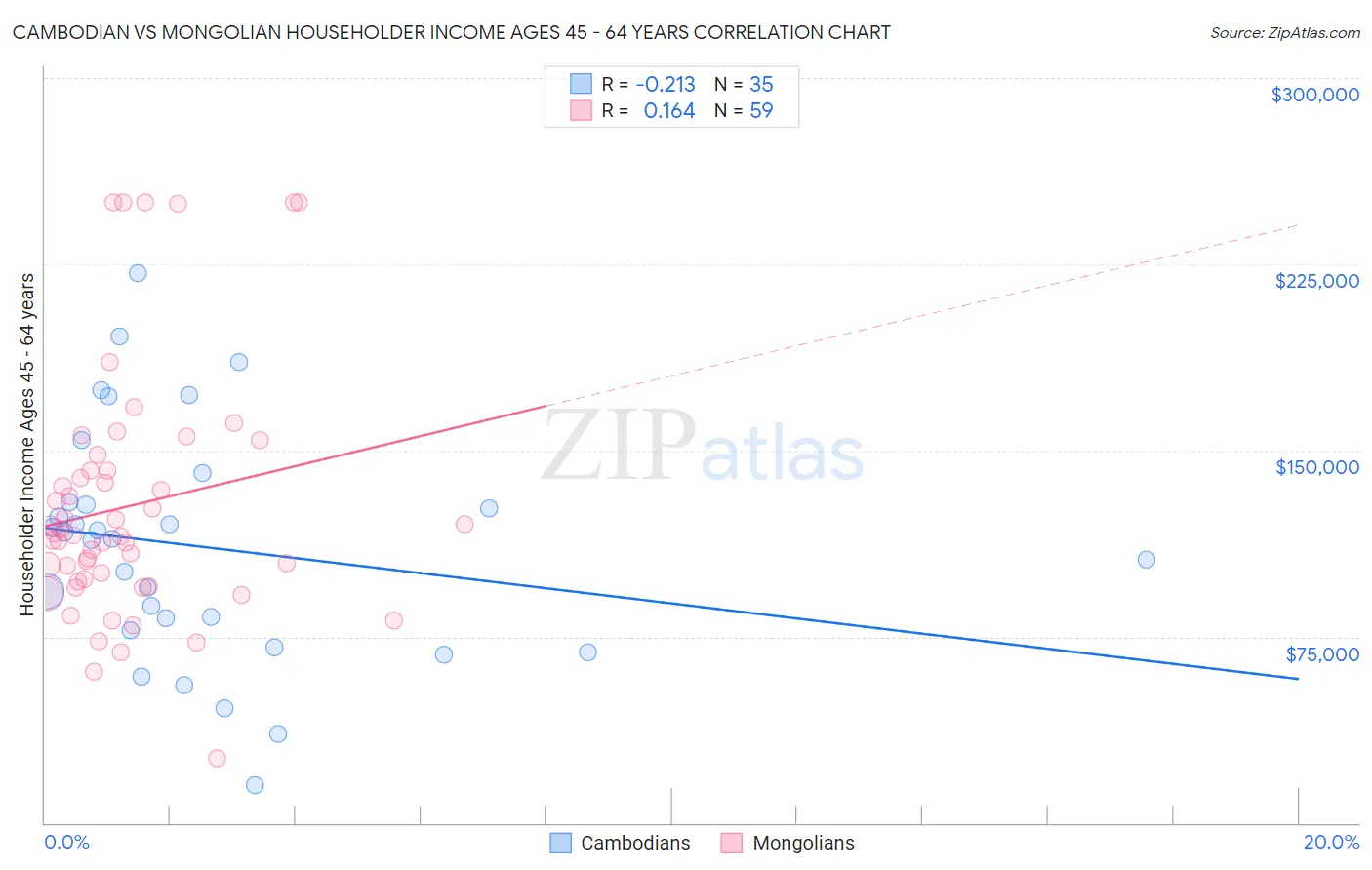 Cambodian vs Mongolian Householder Income Ages 45 - 64 years