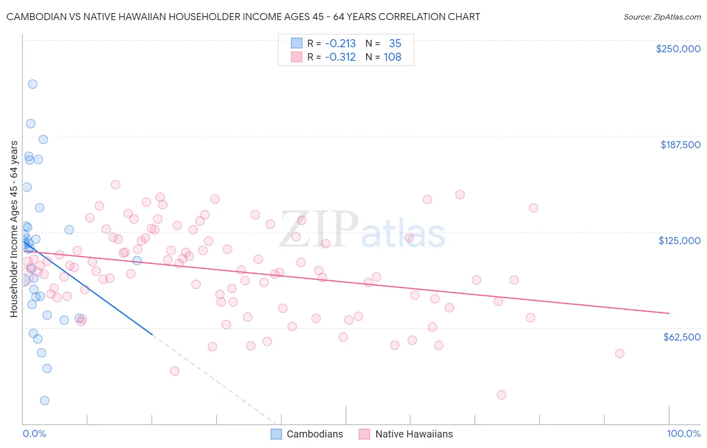 Cambodian vs Native Hawaiian Householder Income Ages 45 - 64 years