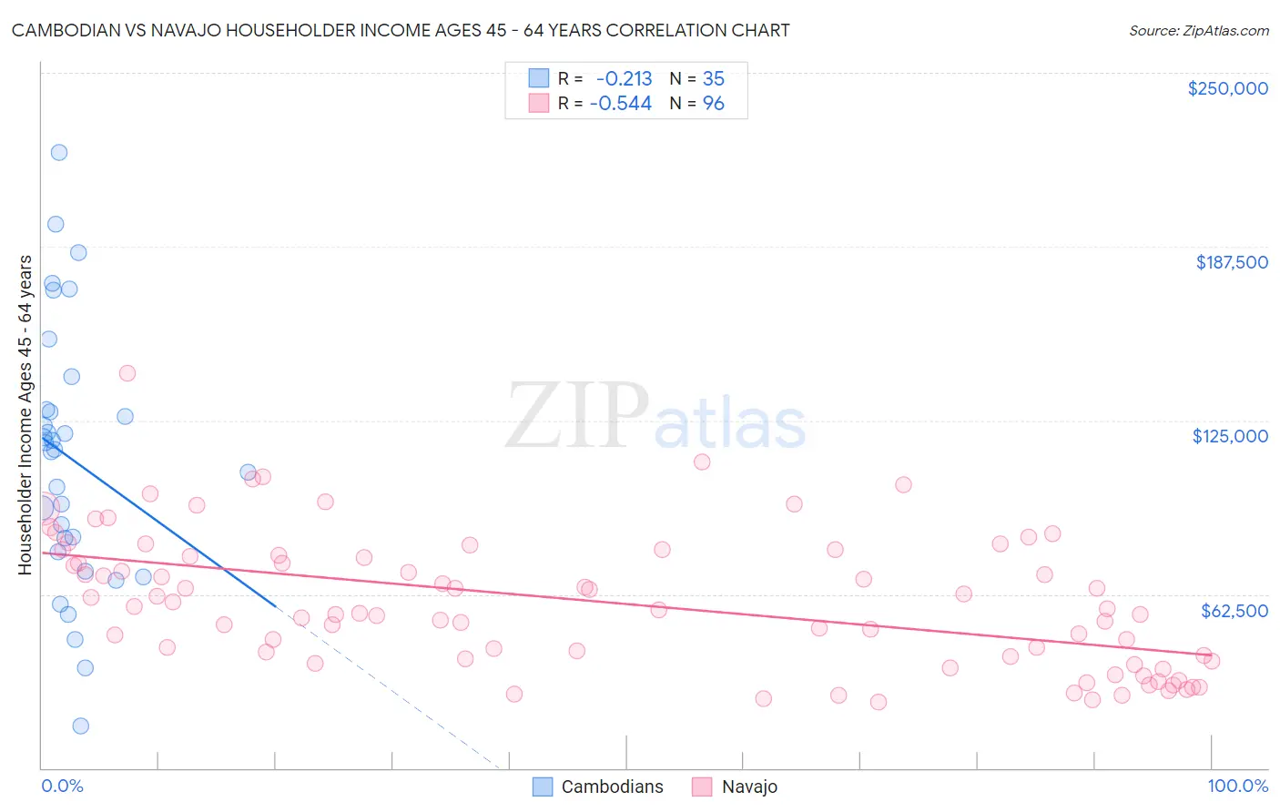 Cambodian vs Navajo Householder Income Ages 45 - 64 years