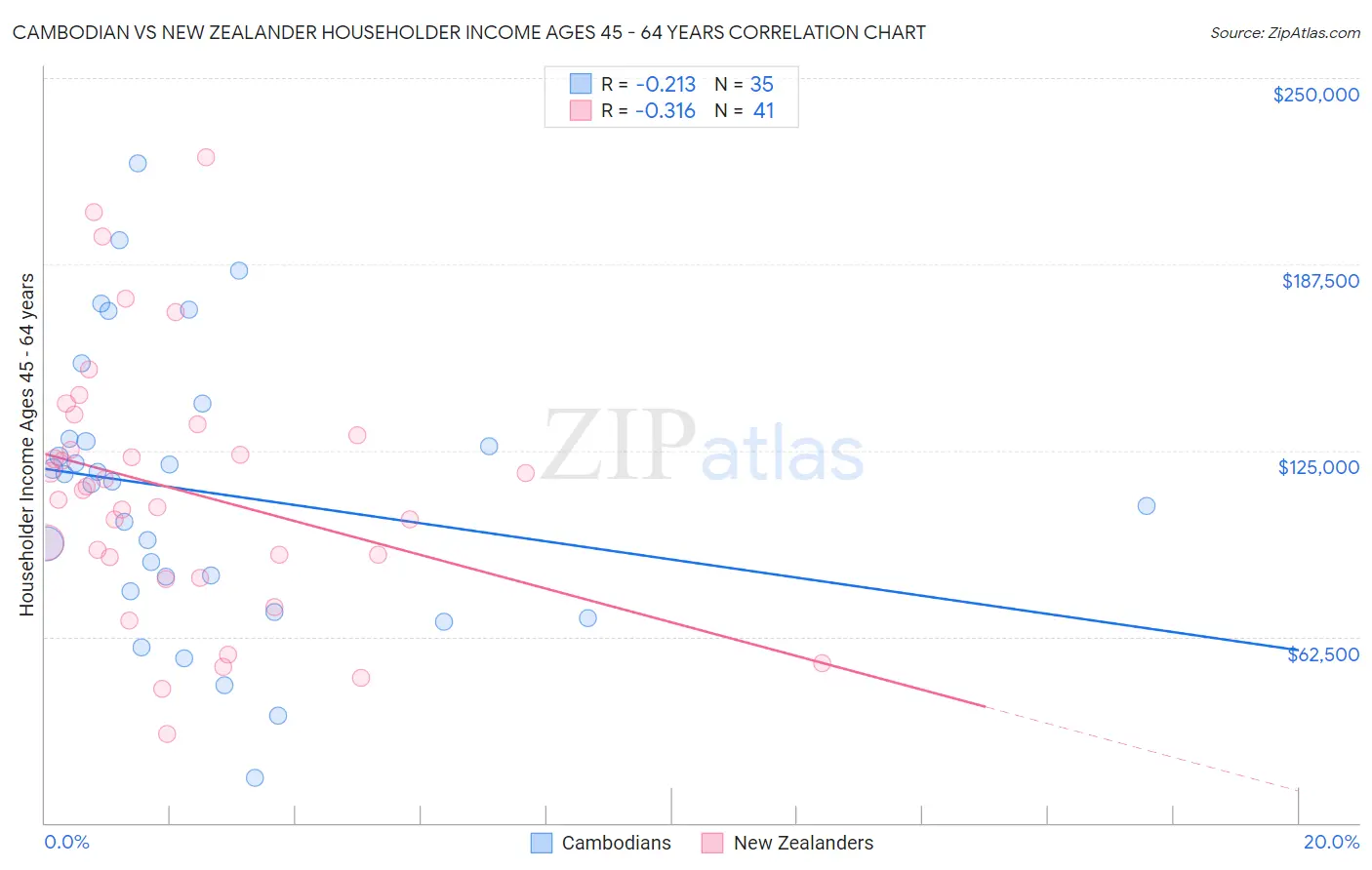Cambodian vs New Zealander Householder Income Ages 45 - 64 years