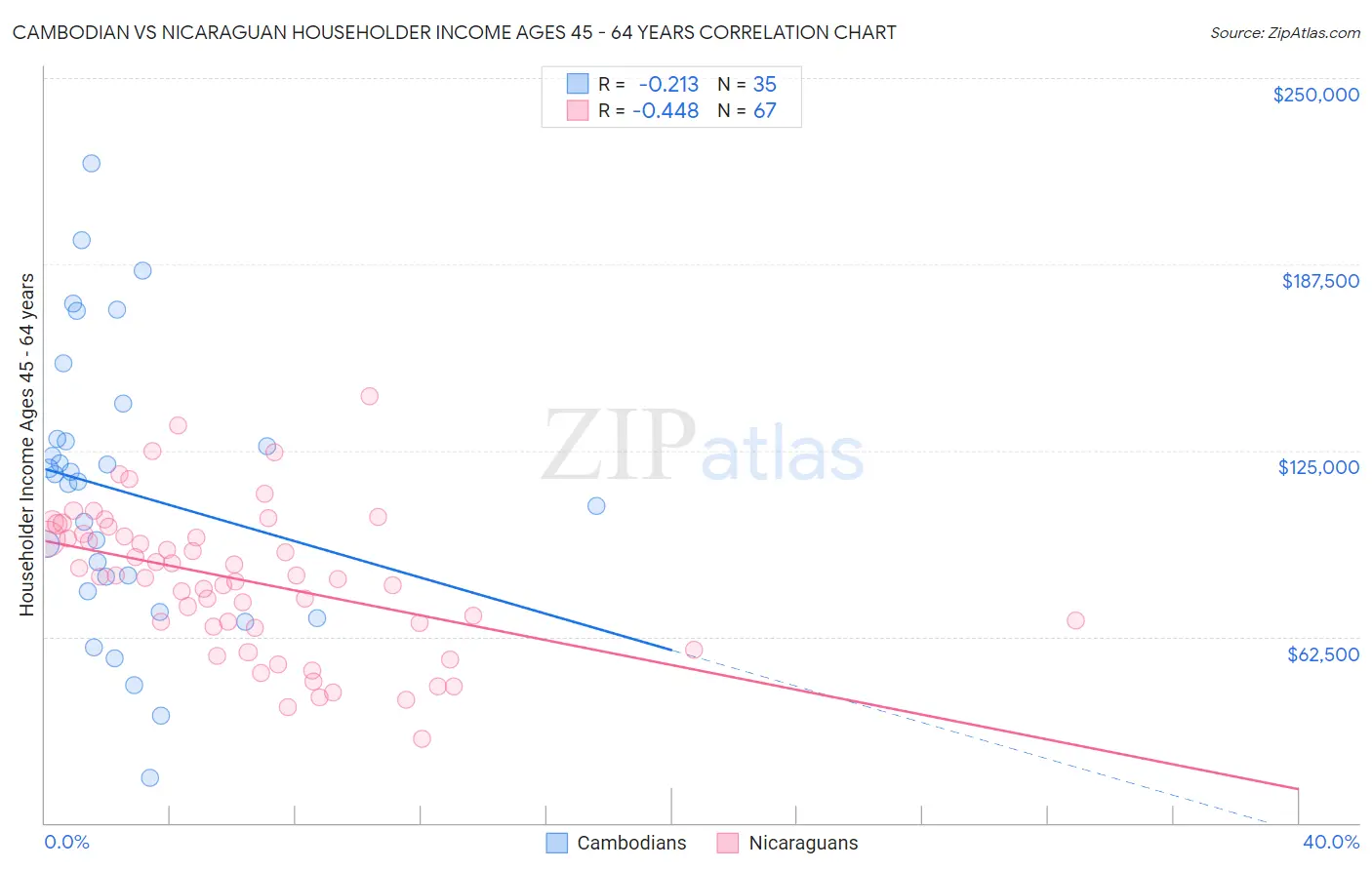 Cambodian vs Nicaraguan Householder Income Ages 45 - 64 years